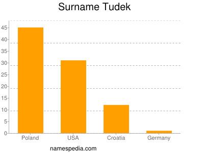 Familiennamen Tudek