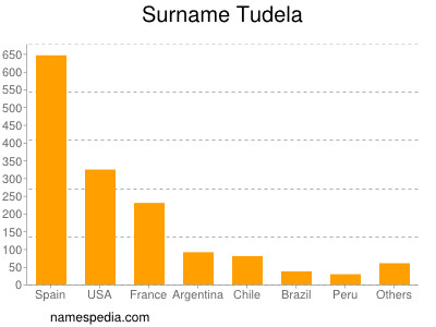 Surname Tudela