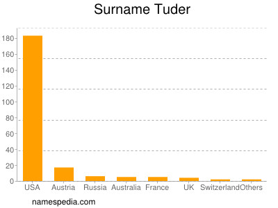Surname Tuder
