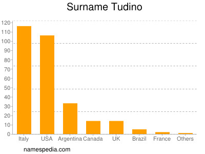 nom Tudino