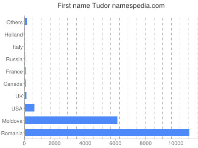 Given name Tudor