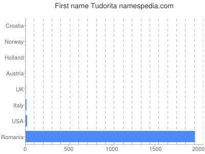 Vornamen Tudorita