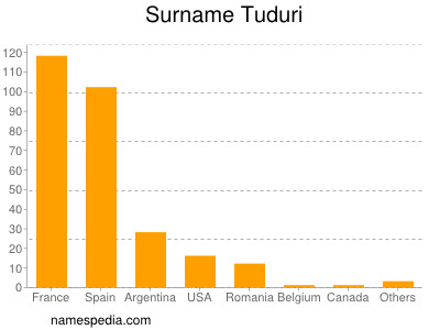 Familiennamen Tuduri