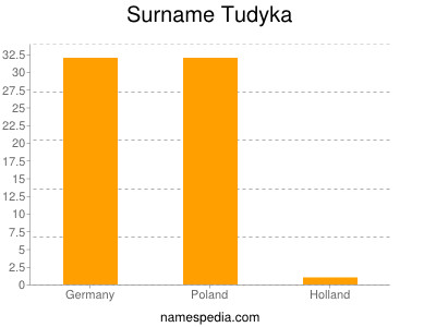Familiennamen Tudyka
