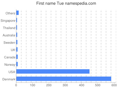 Given name Tue