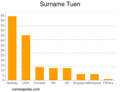 Surname Tuen