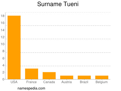 Familiennamen Tueni