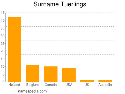 Surname Tuerlings