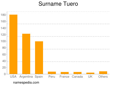 Familiennamen Tuero