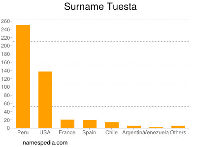 Familiennamen Tuesta