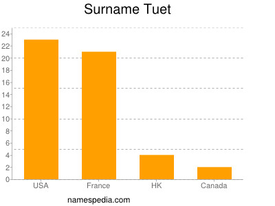 Surname Tuet