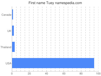 Vornamen Tuey