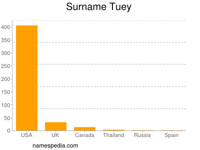 Familiennamen Tuey