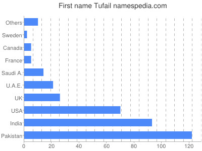 Vornamen Tufail