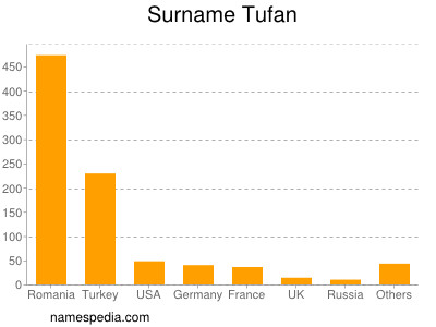 Familiennamen Tufan