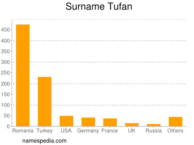 nom Tufan