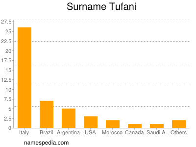 Surname Tufani