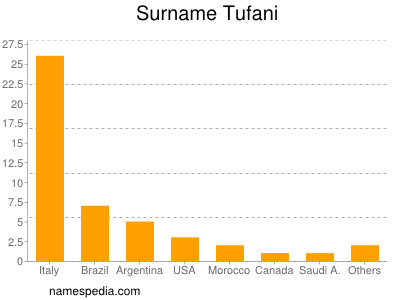 nom Tufani