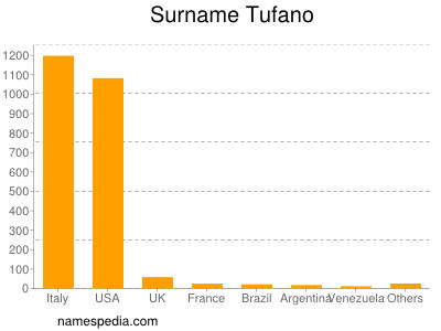 Familiennamen Tufano