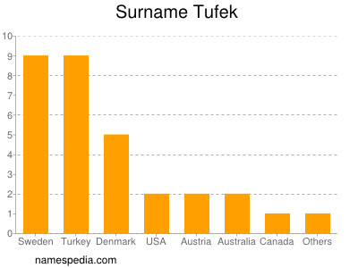 Familiennamen Tufek