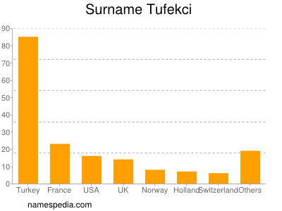 Familiennamen Tufekci