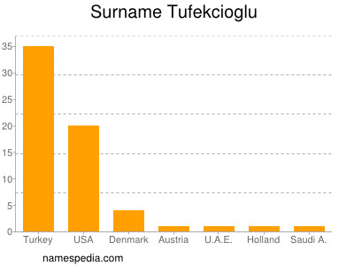 Familiennamen Tufekcioglu