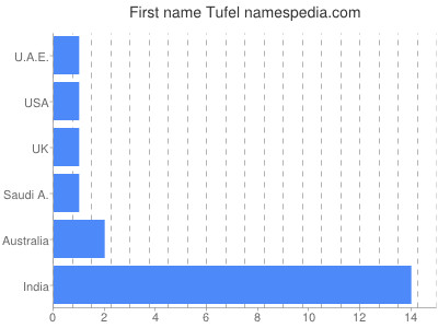 Vornamen Tufel