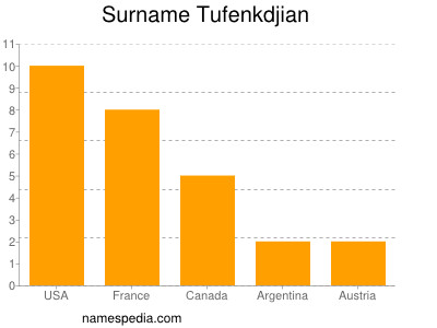 Familiennamen Tufenkdjian