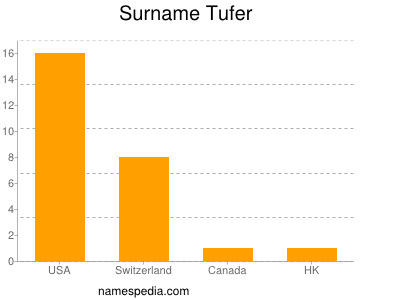 Familiennamen Tufer