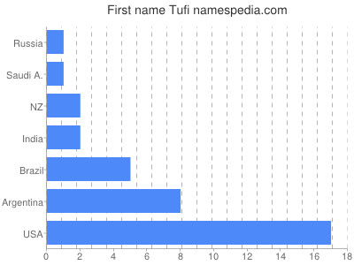 Vornamen Tufi