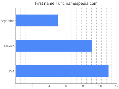 Given name Tufic