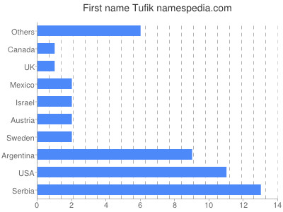 Vornamen Tufik