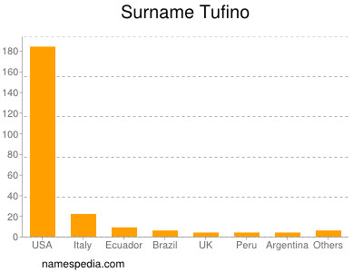 Familiennamen Tufino