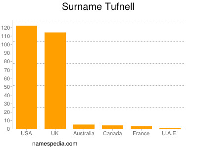 Familiennamen Tufnell