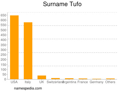 Familiennamen Tufo