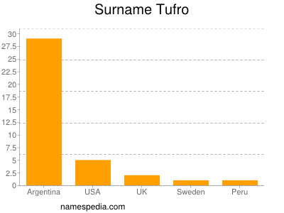 nom Tufro