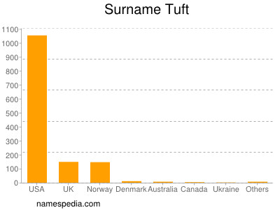 nom Tuft