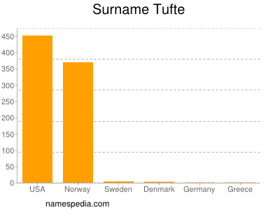 Familiennamen Tufte