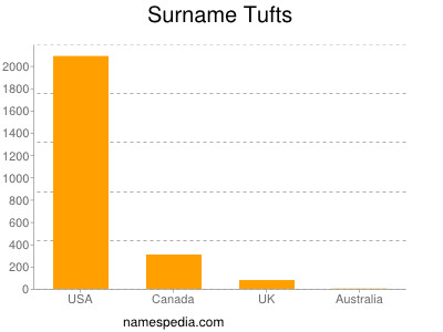 Familiennamen Tufts