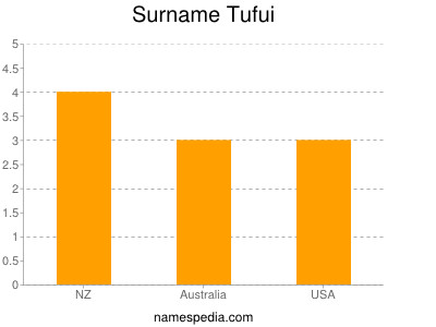 Familiennamen Tufui