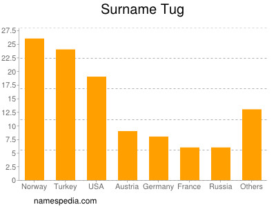 Familiennamen Tug