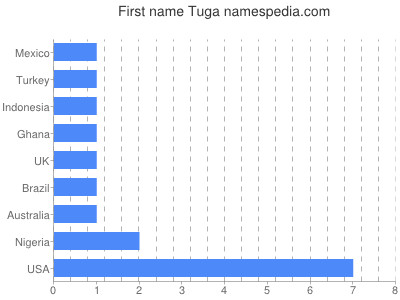 prenom Tuga