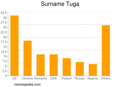 Surname Tuga