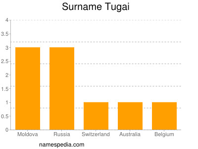 Surname Tugai