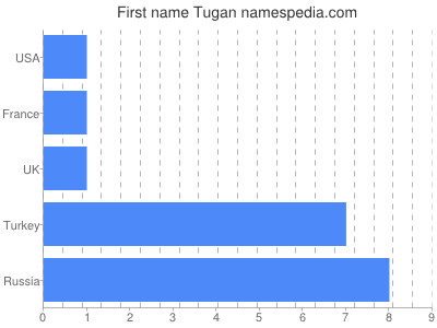 Vornamen Tugan