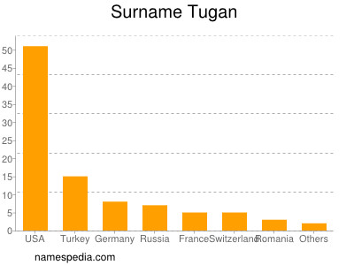 Familiennamen Tugan