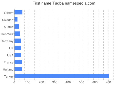 prenom Tugba