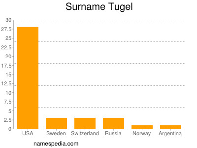 Familiennamen Tugel
