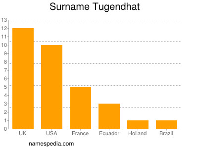 nom Tugendhat