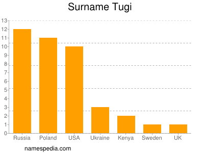 Familiennamen Tugi